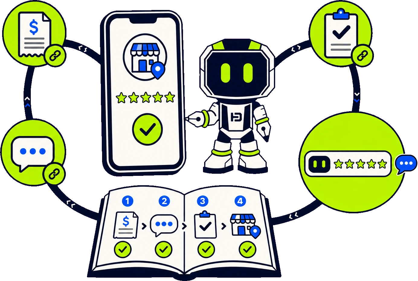 A phone showing a five-star review form, ringed by the places the ask goes — an invoice, a message, a job sign-off — and an open manual numbering the routine one to four. Hago the robot stands beside it holding a pen.